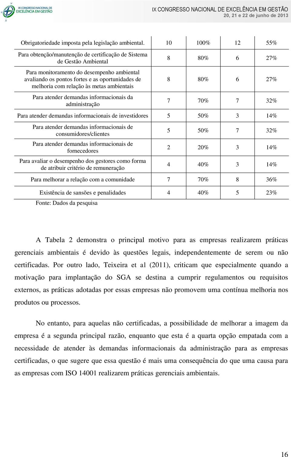 às metas ambientais Para atender demandas informacionais da administração 8 80% 6 27% 8 80% 6 27% 7 70% 7 32% Para atender demandas informacionais de investidores 5 50% 3 14% Para atender demandas