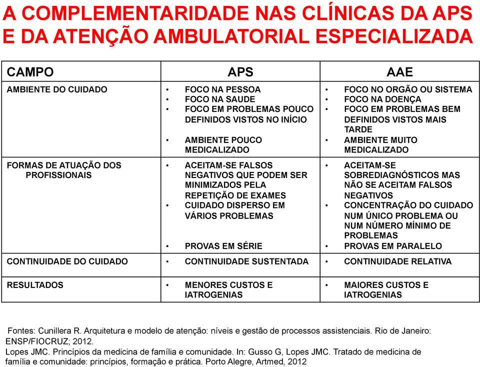 FOCO NO ORGÃO OU SISTEMA FOCO NA DOENÇA FOCO EM PROBLEMAS BEM DEFINIDOS VISTOS MAIS TARDE AMBIENTE MUITO MEDICALIZADO ACEITAM-SE SOBREDIAGNÓSTICOS MAS NÃO SE ACEITAM FALSOS NEGATIVOS CONCENTRAÇÃO DO