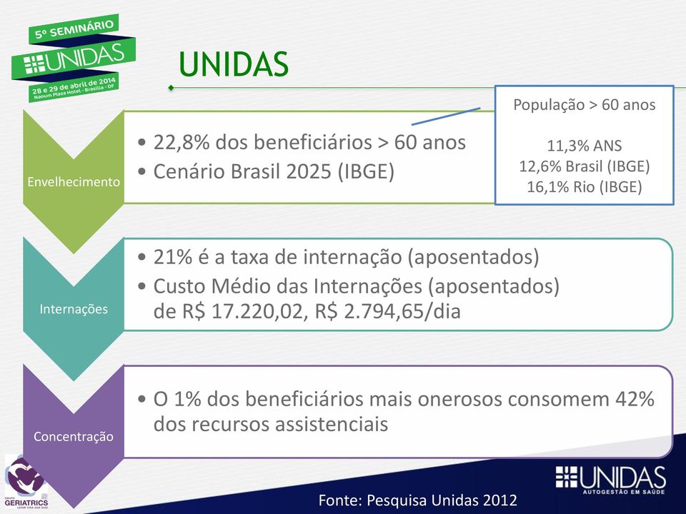 (aposentados) Custo Médio das Internações (aposentados) de R$ 17.220,02, R$ 2.