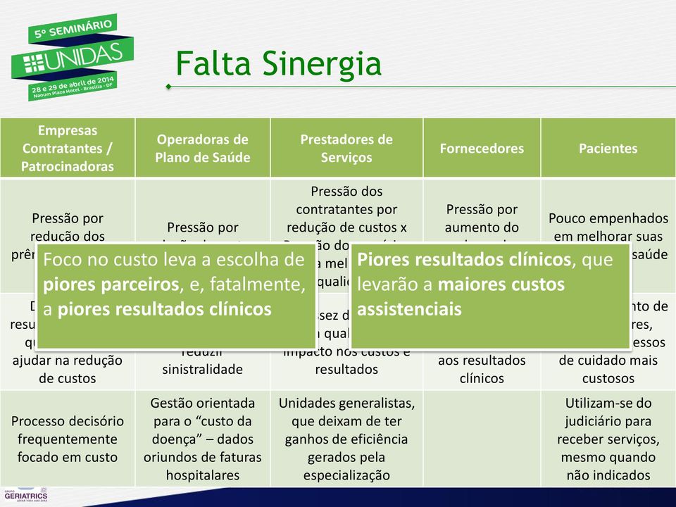 forma de reduzir sinistralidade Gestão orientada para o custo da doença dados oriundos de faturas hospitalares Prestadores de Serviços Pressão dos contratantes por redução de custos x Pressão dos