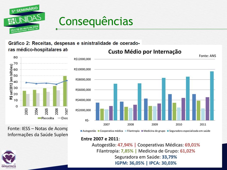 Saúde Suplementar Dez/12 Entre 2007 e 2011: Autogestão: 47,94% Cooperativas Médicas: 69,01% Filantropia: 7,85% Medicina de Grupo: 61,02%