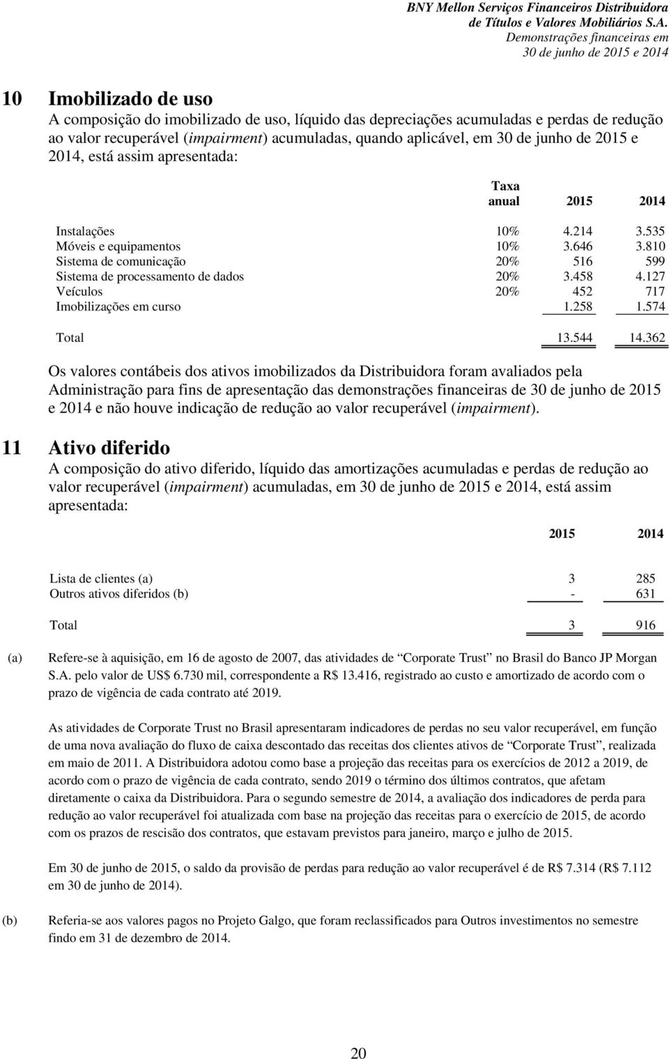 458 4.127 Veículos 20% 452 717 Imobilizações em curso 1.258 1.574 Total 13.544 14.