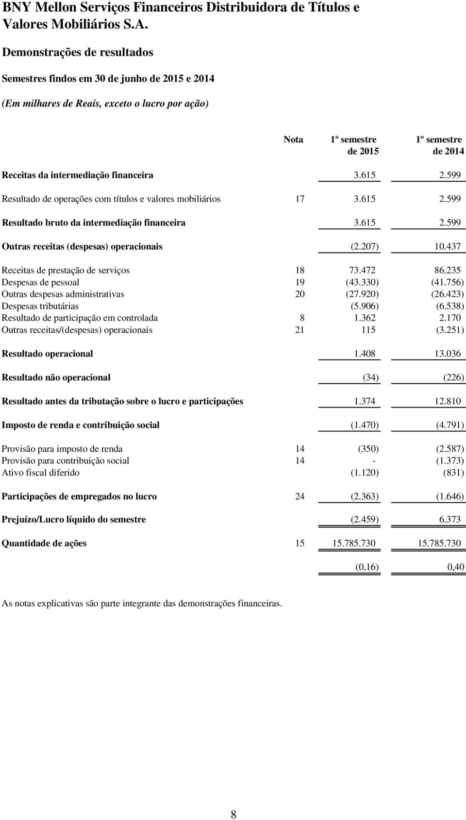 599 Resultado de operações com títulos e valores mobiliários 17 3.615 2.599 Resultado bruto da intermediação financeira 3.615 2.599 Outras receitas (despesas) operacionais (2.207) 10.