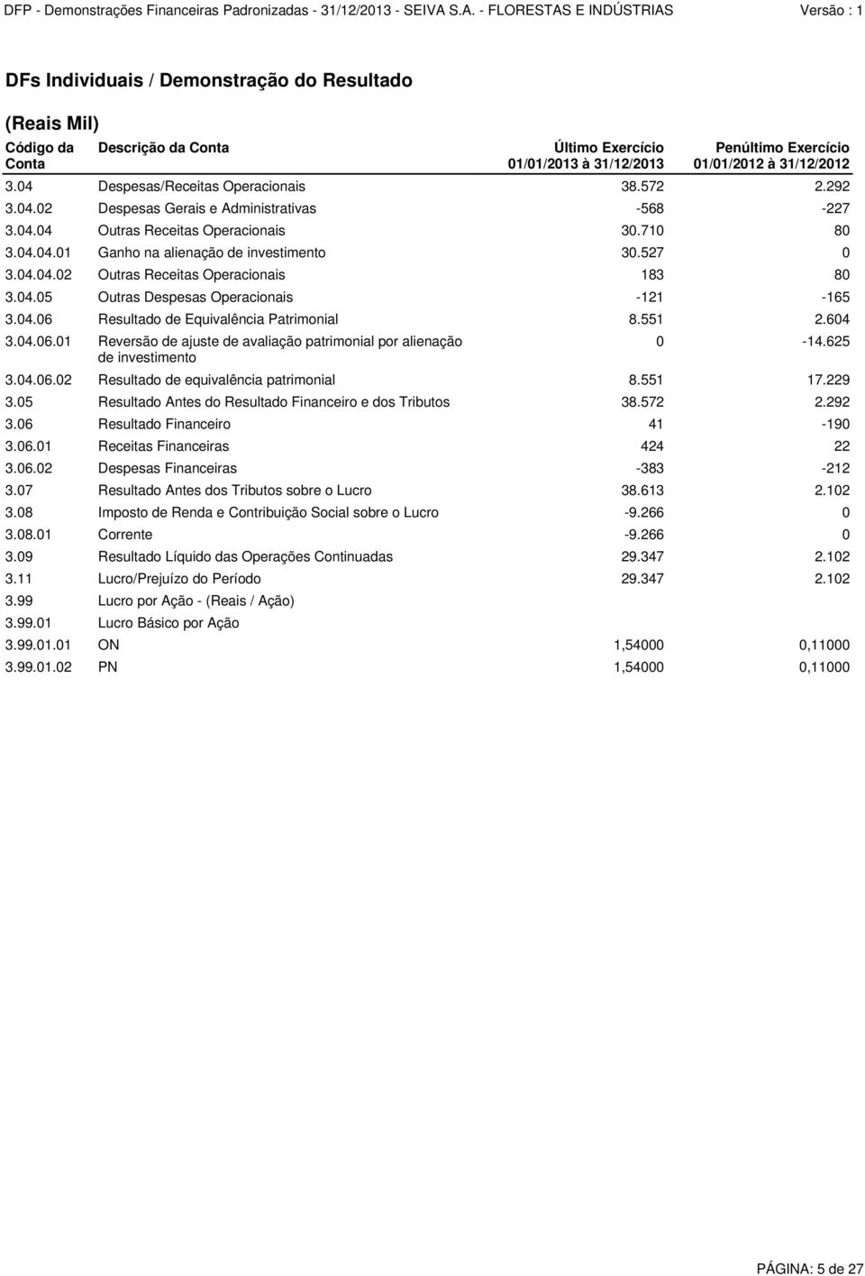 551 2.604 3.04.06.01 Reversão de ajuste de avaliação patrimonial por alienação de investimento 3.05 Resultado Antes do Resultado Financeiro e dos Tributos 38.572 2.292 3.