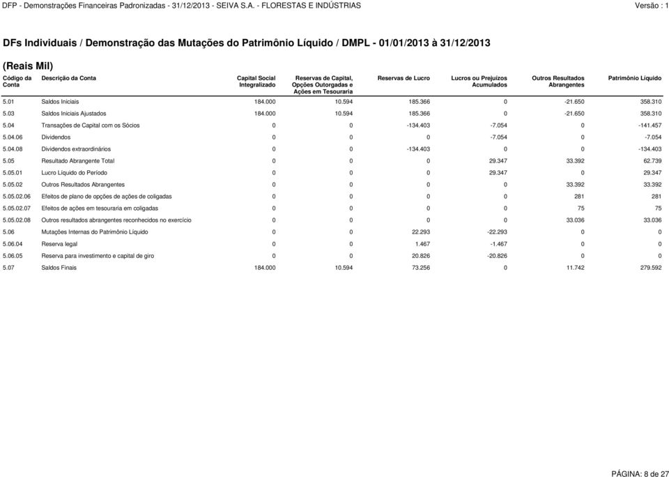 310 5.03 Saldos Iniciais Ajustados 184.000 10.594 185.366 0-21.650 358.310 5.04 Transações de Capital com os Sócios 0 0-134.403-7.054 0-141.457 5.04.06 Dividendos 0 0 0-7.054 0-7.054 5.04.08 Dividendos extraordinários 0 0-134.