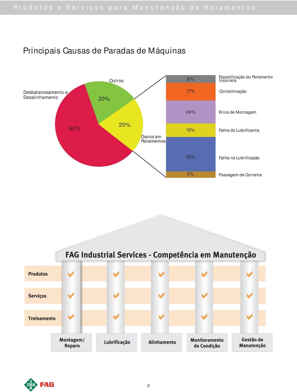 Desalinhamento 20% 17% Contaminação 24% Erros de Montagem 60% 20% Danos em