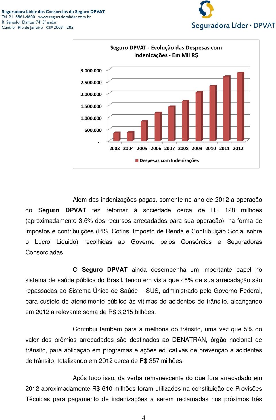 milhões (aproximadamente 3,6% dos recursos arrecadados para sua operação), na forma de impostos e contribuições (PIS, Cofins, Imposto de Renda e Contribuição Social sobre o Lucro Líquido) recolhidas