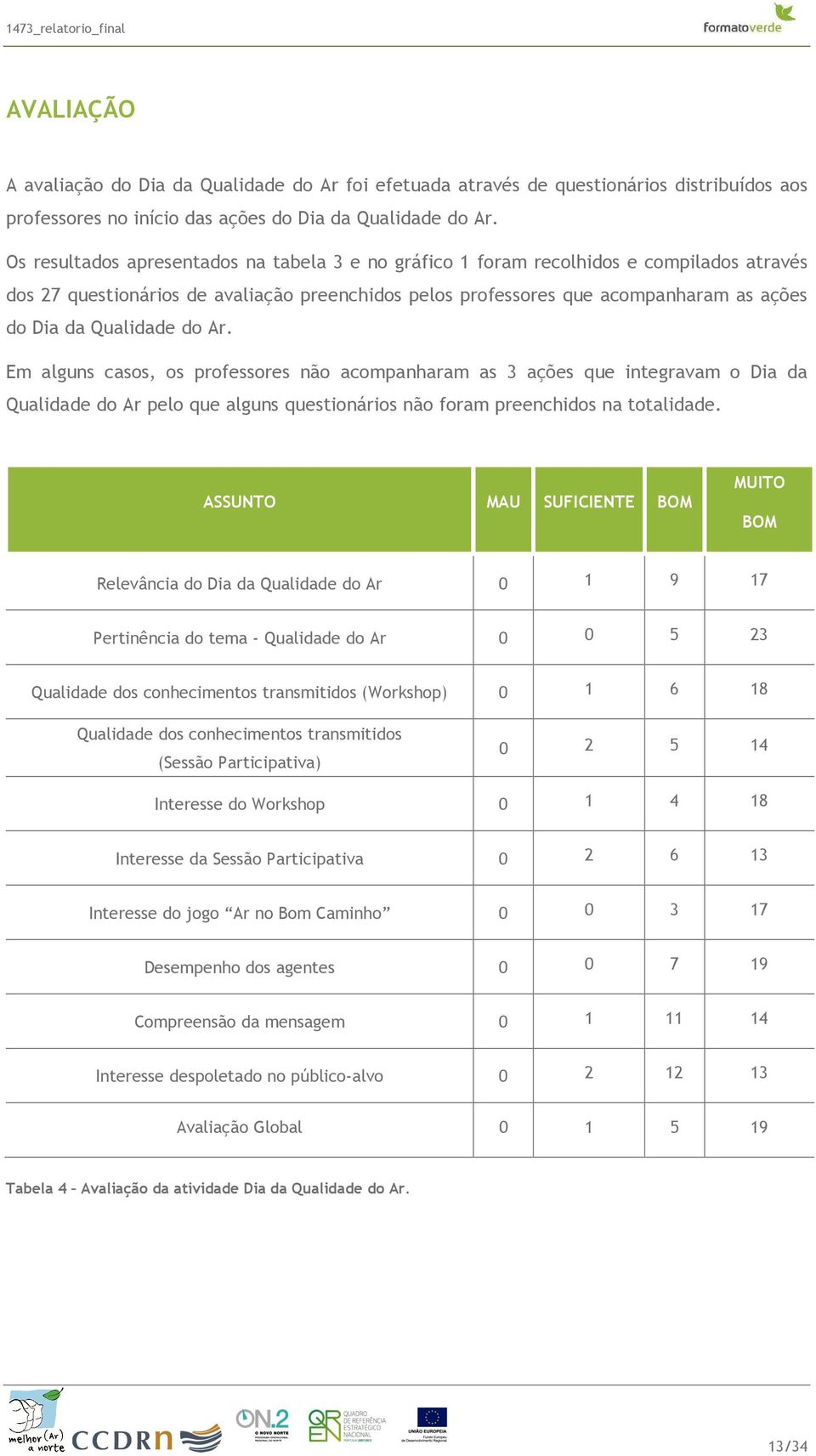 Qualidade do Ar. Em alguns casos, os professores não acompanharam as 3 ações que integravam o Dia da Qualidade do Ar pelo que alguns questionários não foram preenchidos na totalidade.