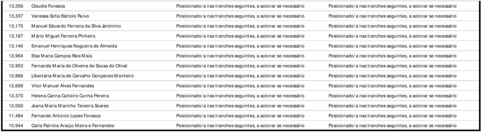 acionar se necessário Posicionado/a nas tranches seguintes, a acionar se necessário 13,167 Mário Miguel Ferreira Pinheiro Posicionado/a nas tranches seguintes, a acionar se necessário Posicionado/a