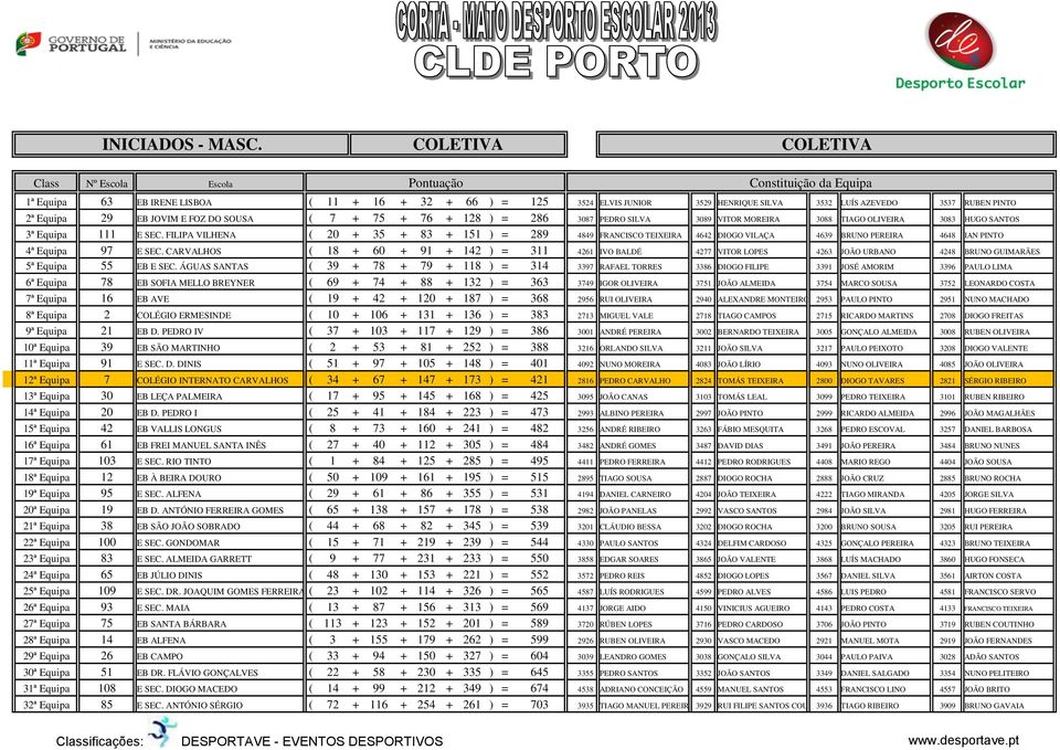 EB JOVIM E FOZ DO SOUSA ( 7 + 75 + 76 + 128 ) = 286 3087 PEDRO SILVA 3089 VITOR MOREIRA 3088 TIAGO OLIVEIRA 3083 HUGO SANTOS 3ª Equipa 111 E SEC.