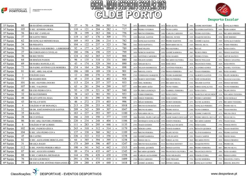 CANELAS ( 28 + 199 + 263 + 266 ) = 756 3405 BRUNO FERREIRA 3406 CARLOS CARDOSO 3415 PEDRO OLIVEIRA 3418 RICARDO RIBEIRO 36ª Equipa 37 EB SANTO TIRSO ( 119 + 167 + 176 + 309 ) = 771 3199 RAFAEL SANTOS