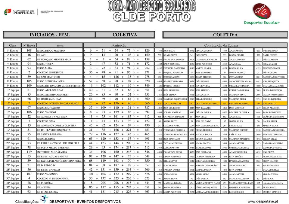 CUNHA 330 CÁTIA NUNES 3ª Equipa 62 EB GONÇALO MENDES MAIA ( 1 + 5 + 64 + 89 ) = 159 3508 FRANCISCA BORGES 3504 CATARINA RICARDO 3500 ANA MARINHO 3512 INÊS ALMEIDA 4ª Equipa 94 E SEC.