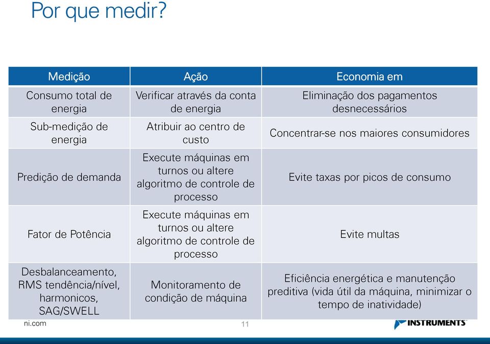 SAG/SWELL Verificar através da conta de energia Atribuir ao centro de custo Execute máquinas em turnos ou altere algoritmo de controle de processo Execute máquinas