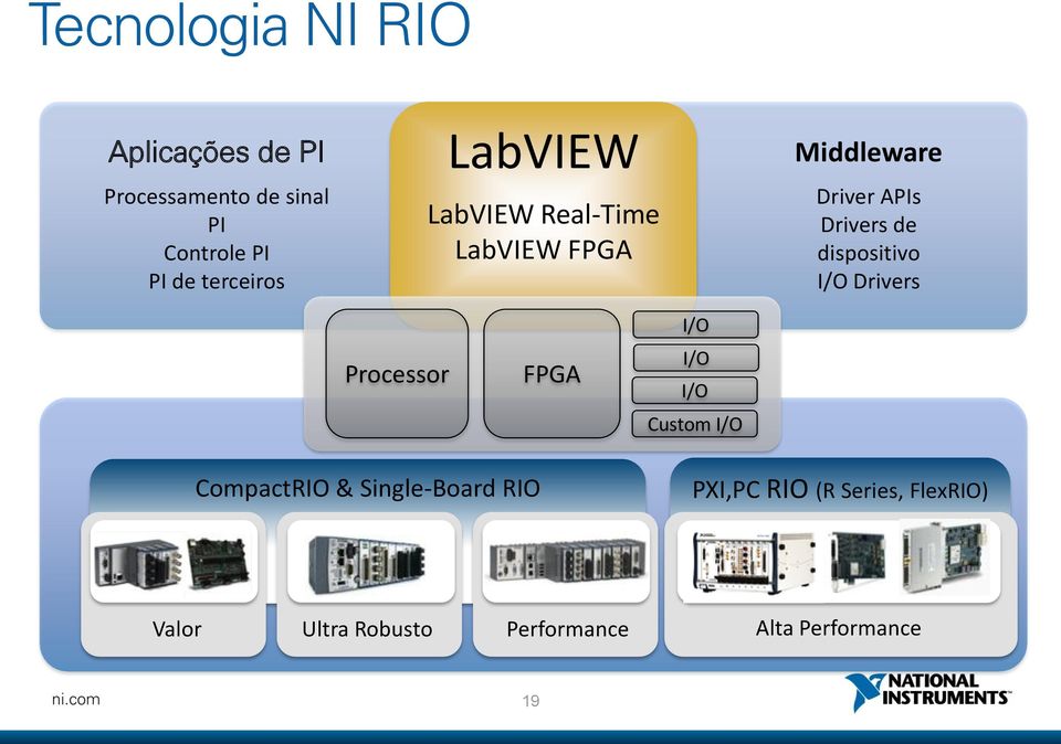 dispositivo I/O Drivers Processor FPGA I/O I/O I/O Custom I/O CompactRIO &