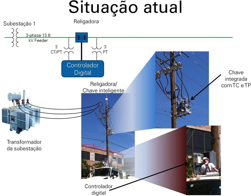 Religadora/ Chave inteligente Chave integrada com