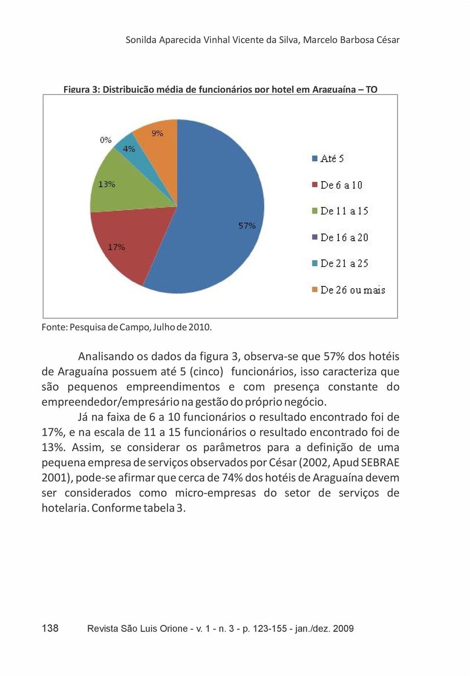 empreendedor/empresário na gestão do próprio negócio. Já na faixa de 6 a 10 funcionários o resultado encontrado foi de 17%, e na escala de 11 a 15 funcionários o resultado encontrado foi de 13%.