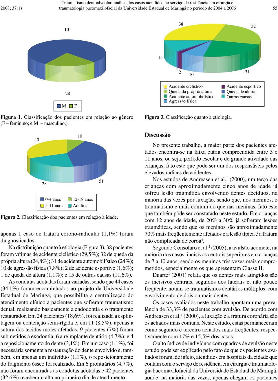 Classificação dos pacientes em relação ao gênero (F feminino; e M masculino;). 40 28 0-4 anos 5-11 anos apenas 1 caso de fratura corono-radicular (1,1%) foram diagnosticados.