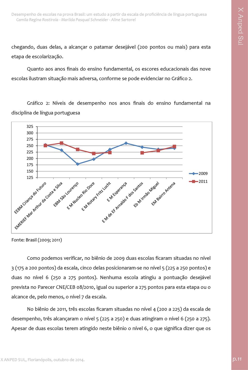 Gráfico 2: Níveis de desempenho nos anos finais do ensino fundamental na disciplina de língua portuguesa 325 300 275 250 225 200 175 150 125 2009 2011 Fonte: Brasil (2009; 2011) Como podemos