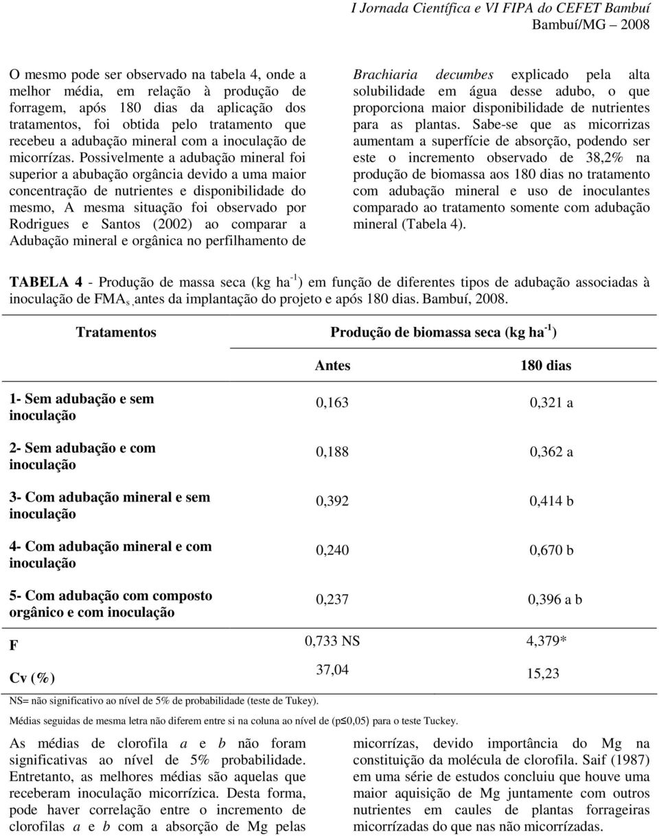 Possivelmente a adubação mineral foi superior a abubação orgância devido a uma maior concentração de nutrientes e disponibilidade do mesmo, A mesma situação foi observado por Rodrigues e Santos