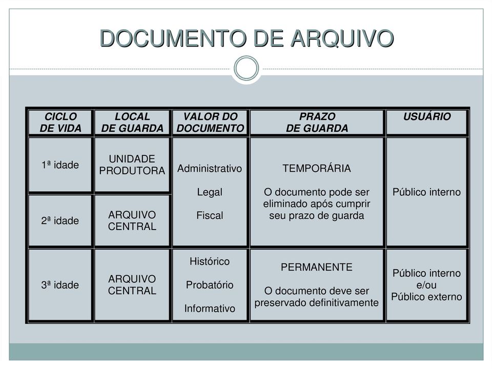 eliminado após cumprir seu prazo de guarda Público interno 3ª idade ARQUIVO CENTRAL Histórico Probatório