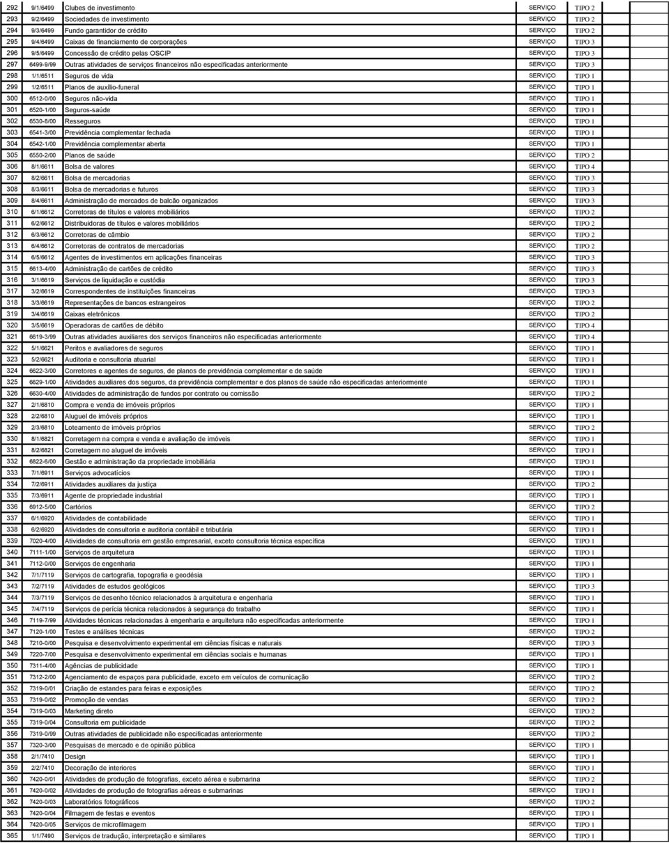 1/1/6511 Seguros de vida SERVIÇO TIPO 1 299 1/2/6511 Planos de auxílio-funeral SERVIÇO TIPO 1 300 6512-0/00 Seguros não-vida SERVIÇO TIPO 1 301 6520-1/00 Seguros-saúde SERVIÇO TIPO 1 302 6530-8/00