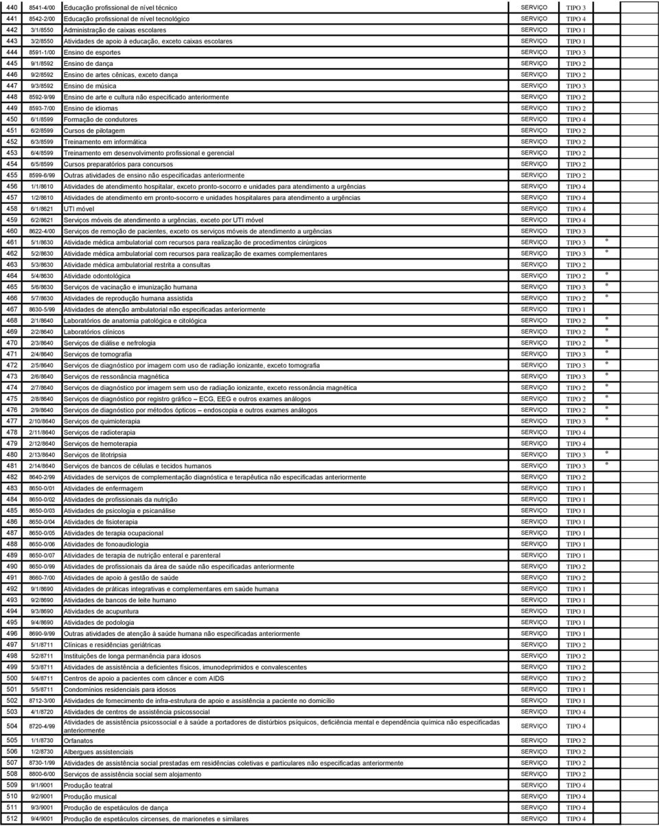 de artes cênicas, exceto dança SERVIÇO TIPO 2 447 9/3/8592 Ensino de música SERVIÇO TIPO 3 448 8592-9/99 Ensino de arte e cultura não especificado anteriormente SERVIÇO TIPO 2 449 8593-7/00 Ensino de