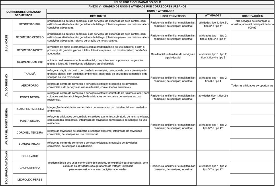 ATIVIDADES PERMITIDAS predominância de usos comercial e de serviços, de expansão da área central, com Residencial unifamiliar e multifamiliar; atividades tipo 1, tipo 2*, estímulo às atividades não