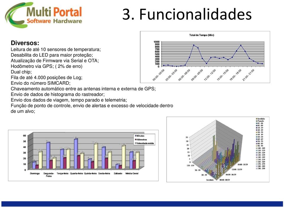 000 posições de Log; Envio do número SIMCARD; Chaveamento automático entre as antenas interna e externa de GPS; Envio de