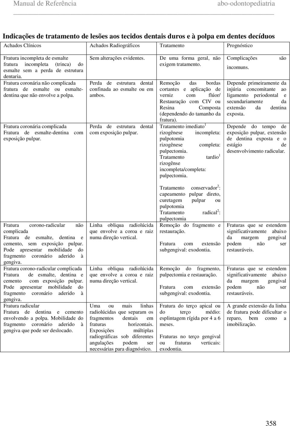 Fratura coronária complicada Fratura de esmalte-dentina com exposição pulpar. Sem alterações evidentes. Perda de estrutura dental confinada ao esmalte ou em ambos.