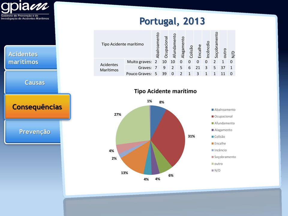 21 3 5 37 1 Pouco Graves: 5 39 0 2 1 3 1 1 11 0 Tipo Acidente marítimo Conceitos 27% 1% 8% Abalroamento