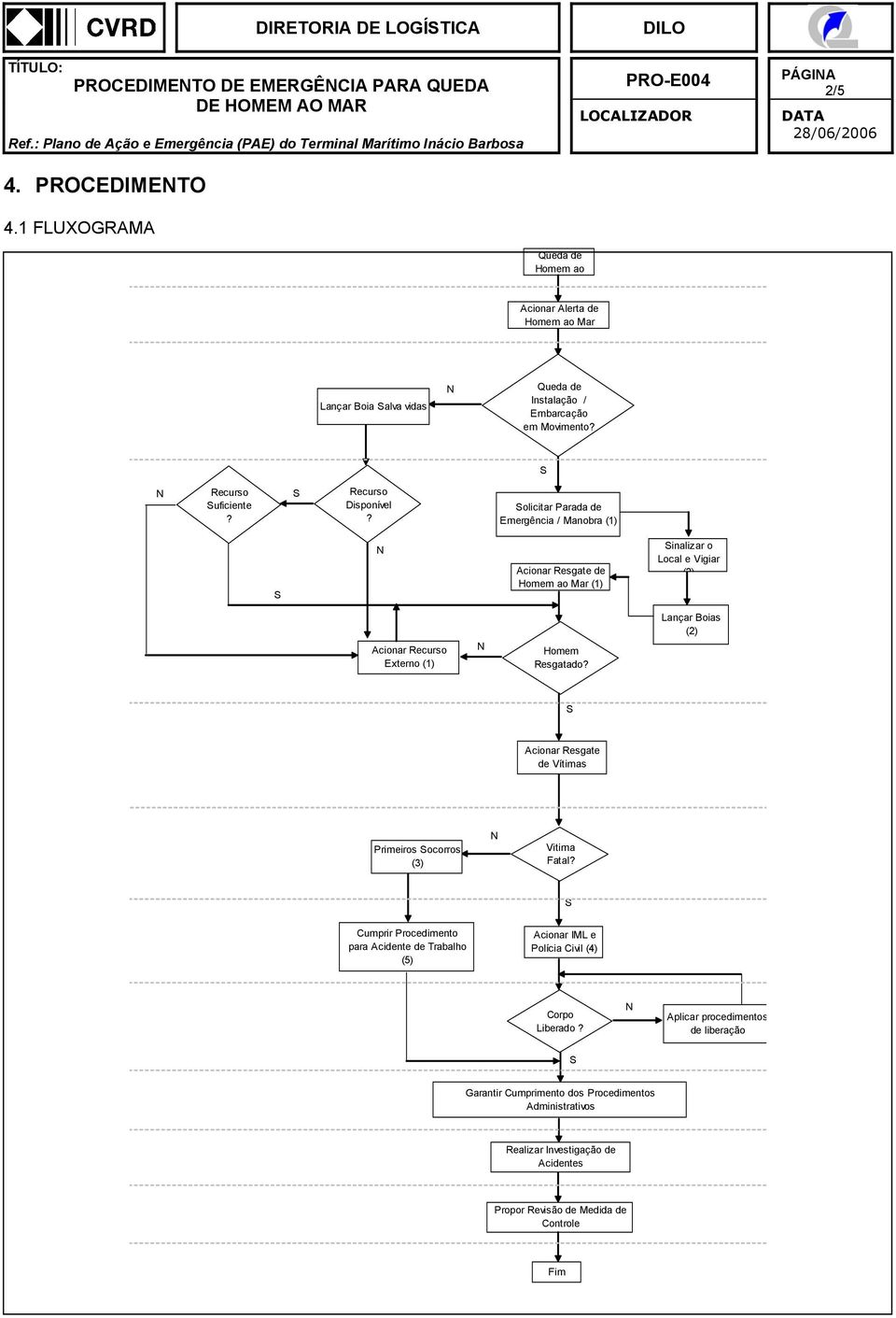 olicitar Parada de Emergência / Manobra (1) Acionar Resgate de Homem ao Mar (1) inalizar o Local e Vigiar (2) Lançar Boias (2) Acionar Recurso Externo (1) Homem Resgatado?