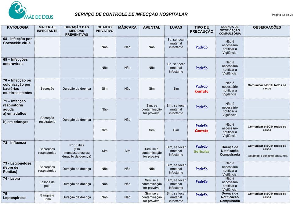 a) em adultos b) em crianças é é 72 - Influenza Por 5 dias (Em imunossupressos: duração da doença) - Isolamento