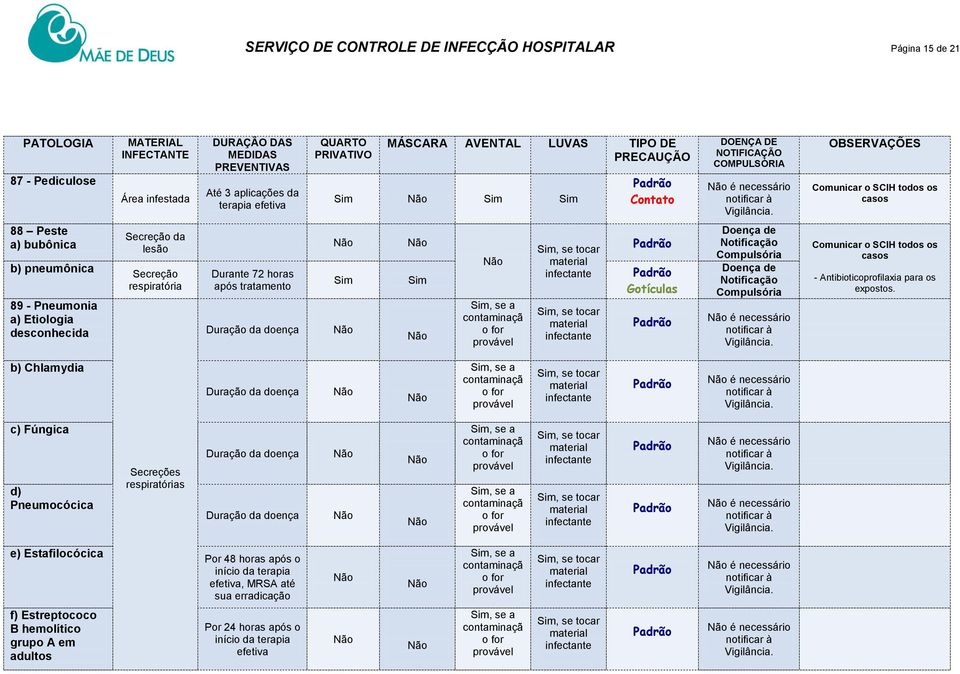 após tratamento é - Antibioticoprofilaxia para os expostos.