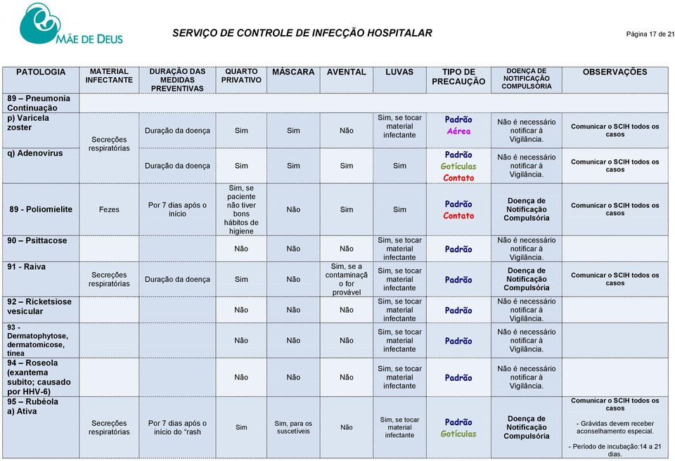 vesicular 93 - Dermatophytose, dermatomicose, tinea 94 Roseola (exantema subito; causado por HHV-6) 95 Rubéola a) Ativa Por 7