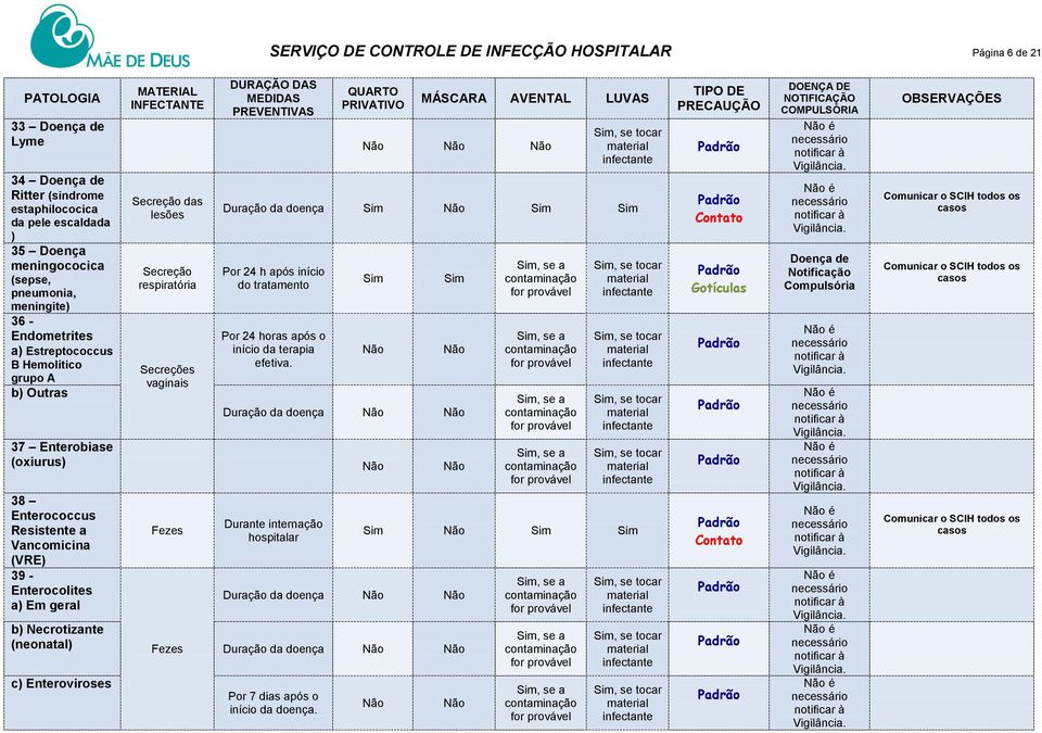 após início do tratamento Por 24 horas após o.