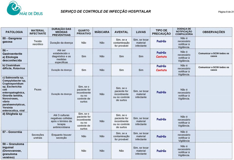 (Donovanose, granuloma venéreo) Tecido necrótico Fezes uretrais Até ser estabelecido o diagnóstico e as medidas específicas Até 3 culturas negativas colhidas após o término da terapia antimicrobiana