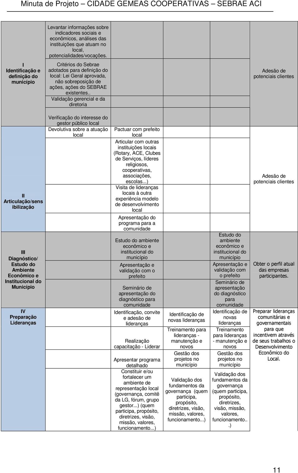 . Validação gerencial e da diretoria Adesão de potenciais clientes II Articulação/sens ibilização III Diagnóstico/ Estudo do Ambiente Econômico e Institucional do Município IV Preparação Lideranças