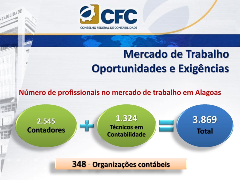 em Alagoas 2.545 Contadores 1.