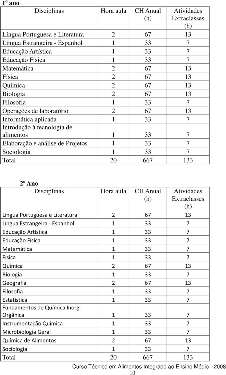 e análise de Projetos 1 33 7 Sociologia 1 33 7 Total 20 667 133 2º Ano Disciplinas Hora aula CH Anual (h) Atividades Extraclasses (h) Língua Portuguesa e Literatura 2 67 13 Língua Estrangeira -