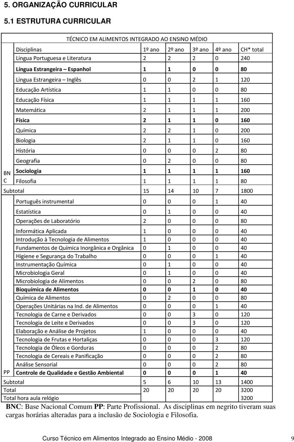 80 Língua Estrangeira Inglês 0 0 2 1 120 Educação Artística 1 1 0 0 80 Educação Física 1 1 1 1 160 Matemática 2 1 1 1 200 Física 2 1 1 0 160 Química 2 2 1 0 200 Biologia 2 1 1 0 160 História 0 0 0 2