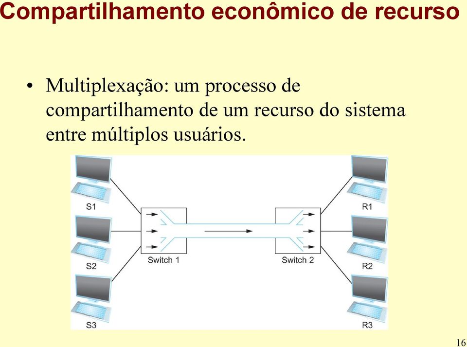 de compartilhamento de um recurso