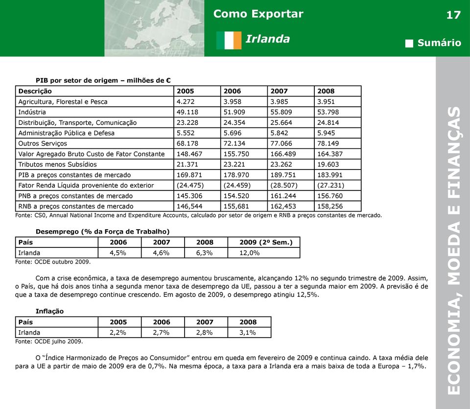 149 Valor Agregado Bruto Custo de Fator Constante 148.467 155.750 166.489 164.387 Tributos menos Subsídios 21.371 23.221 23.262 19.603 PIB a preços constantes de mercado 169.871 178.970 189.751 183.