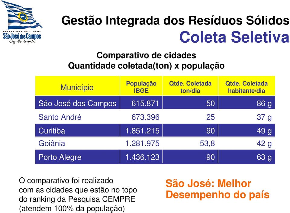 396 25 37 g Curitiba 1.851.215 90 49 g Goiânia 1.281.975 53,8 42 g Porto Alegre 1.436.