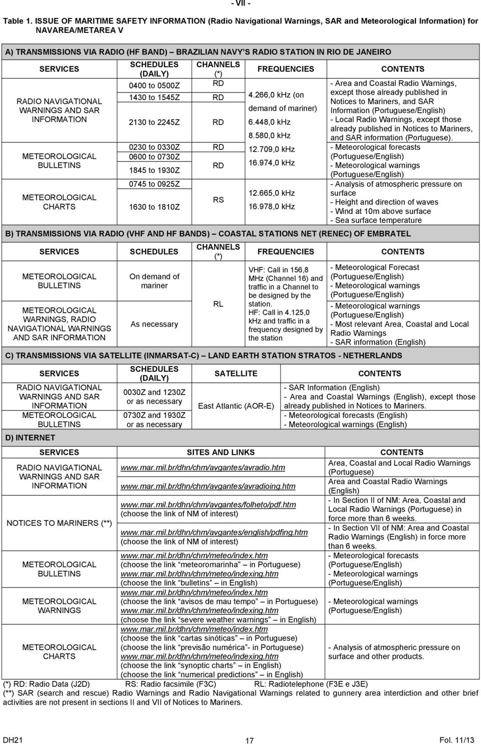 DE JANEIRO SERVICES RADIO NAVIGATIONAL WARNINGS AND SAR INFORMATION METEOROLOGICAL BULLETINS METEOROLOGICAL CHARTS SCHEDULES (DAILY) CHANNELS (*) 0400 to 0500Z RD 1430 to 1545Z RD FREQUENCIES