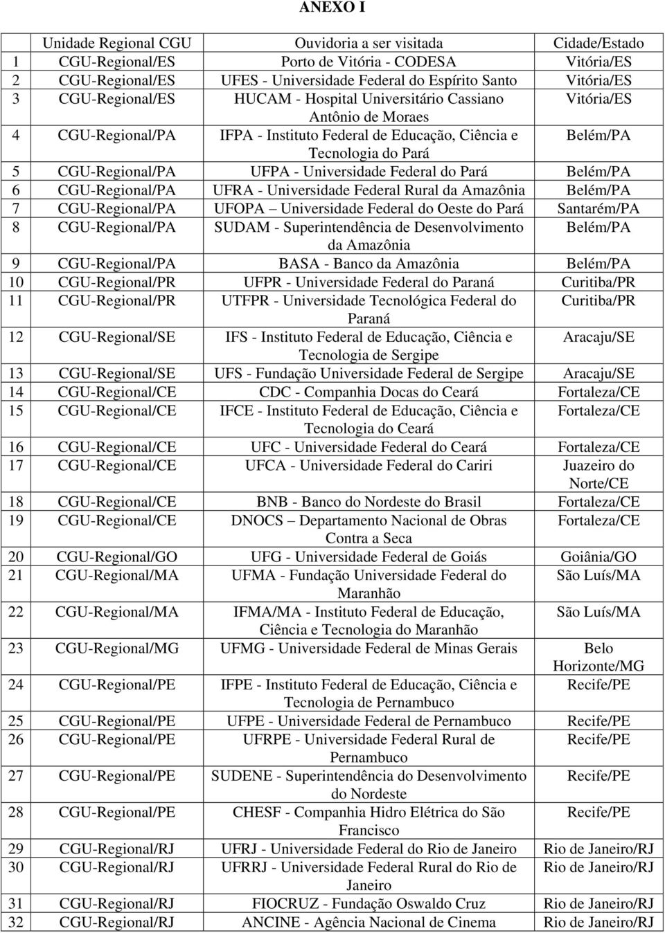 UFPA - Universidade Federal do Pará Belém/PA 6 CGU-Regional/PA UFRA - Universidade Federal Rural da Amazônia Belém/PA 7 CGU-Regional/PA UFOPA Universidade Federal do Oeste do Pará Santarém/PA 8