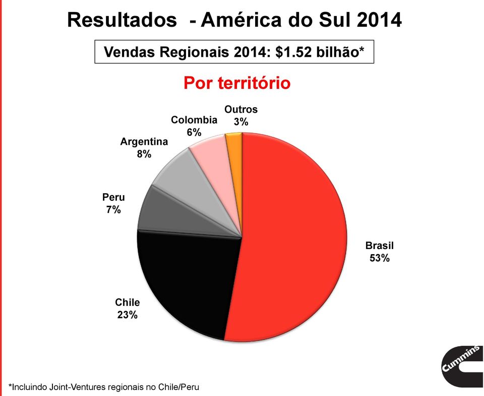 52 bilhão* Por território Argentina 8% Colombia