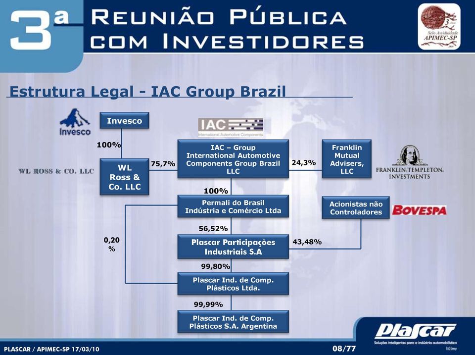 Indústria e Comércio Ltda Franklin Mutual Advisers, LLC Acionistas não Controladores 0,20 % 56,52% Plascar