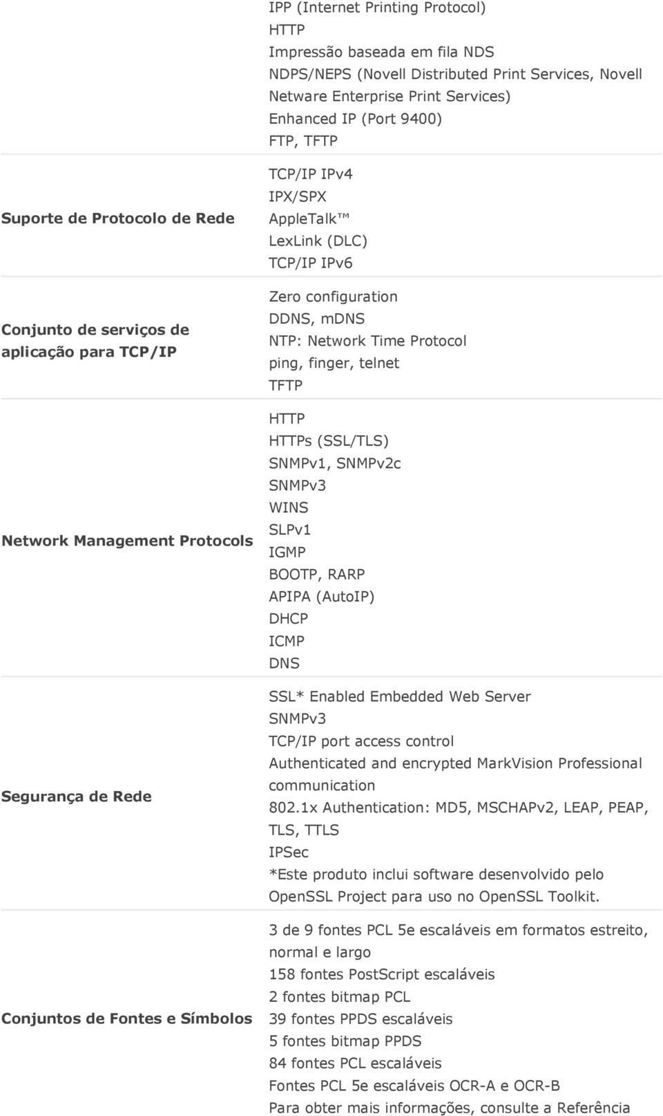 IPv6 Zero configuration DDNS, mdns NTP: Network Time Protocol ping, finger, telnet TFTP HTTP HTTPs (SSL/TLS) SNMPv1, SNMPv2c SNMPv3 WINS SLPv1 IGMP BOOTP, RARP APIPA (AutoIP) DHCP ICMP DNS SSL*