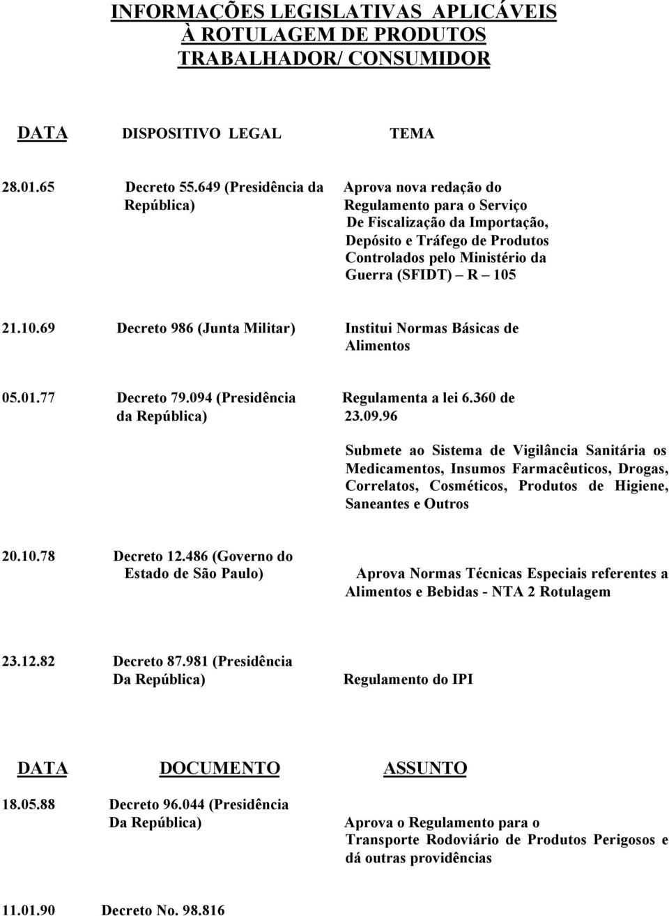 10.69 Decreto 986 (Junta Militar) Institui Normas Básicas de Alimentos 05.01.77 Decreto 79.094