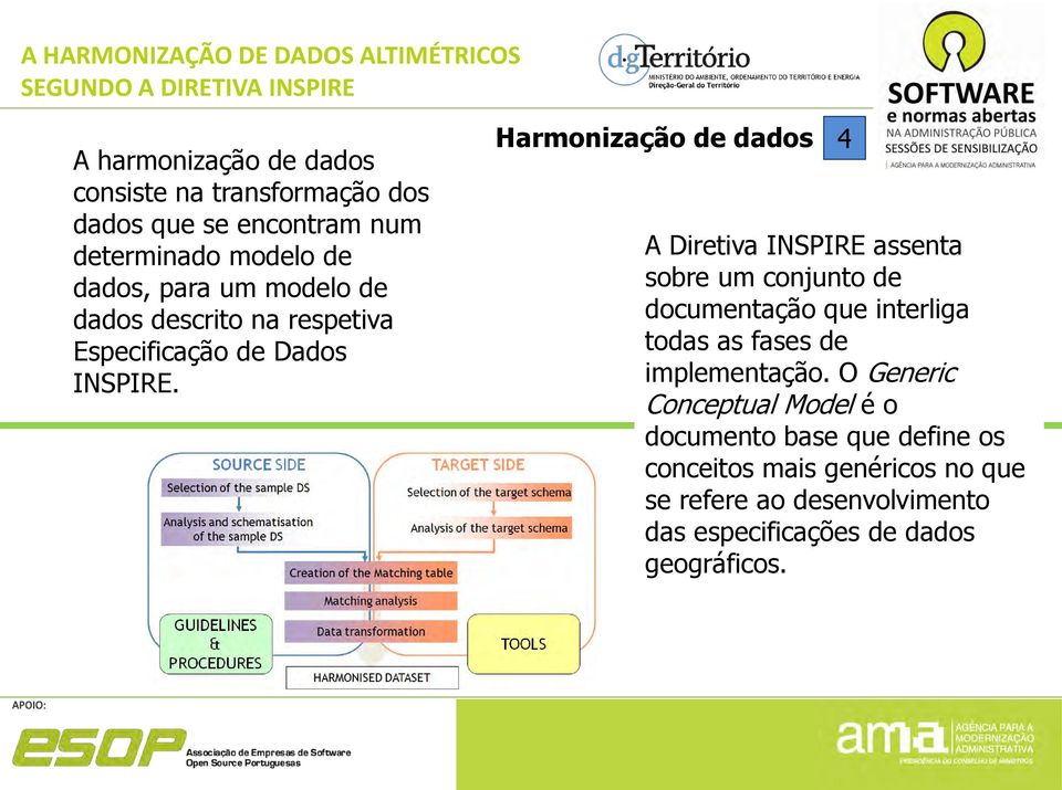 Harmonização de dados 4 A Diretiva INSPIRE assenta sobre um conjunto de documentação que interliga todas as fases de